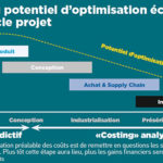 evolution-potentiel-optimisation-duree-projet