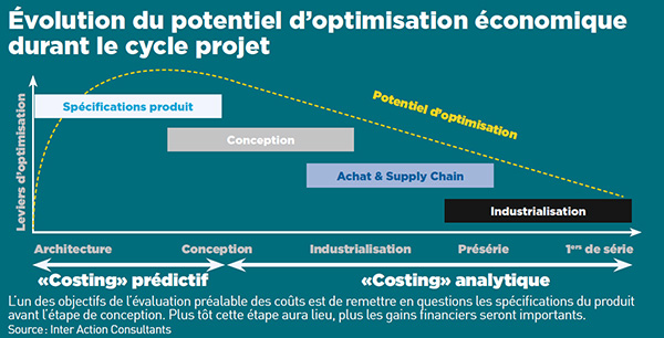 evolution-potentiel-optimisation-duree-projet